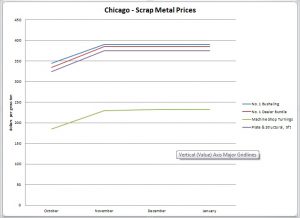 Chicago-Scrap-Metal-Prices