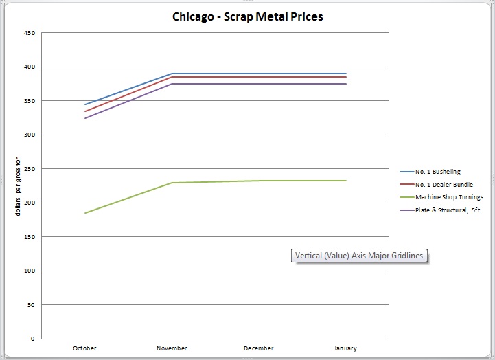 Scrap Metal Prices