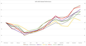 LME Index Perforamnce