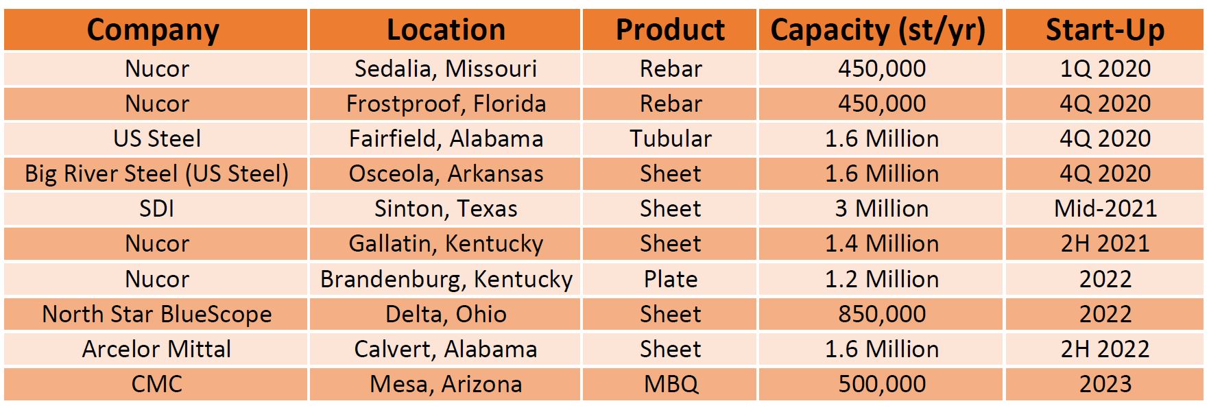 New EAF Capacity