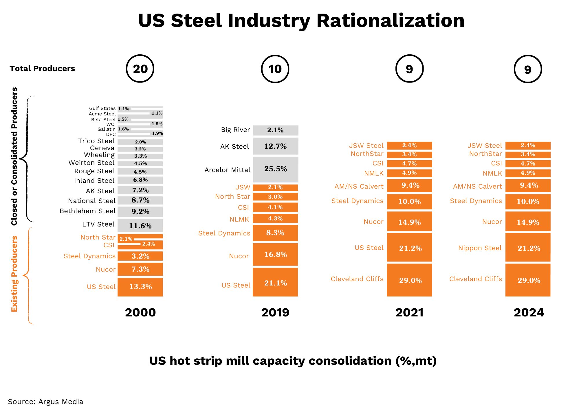 US Steel Mill Consolidation