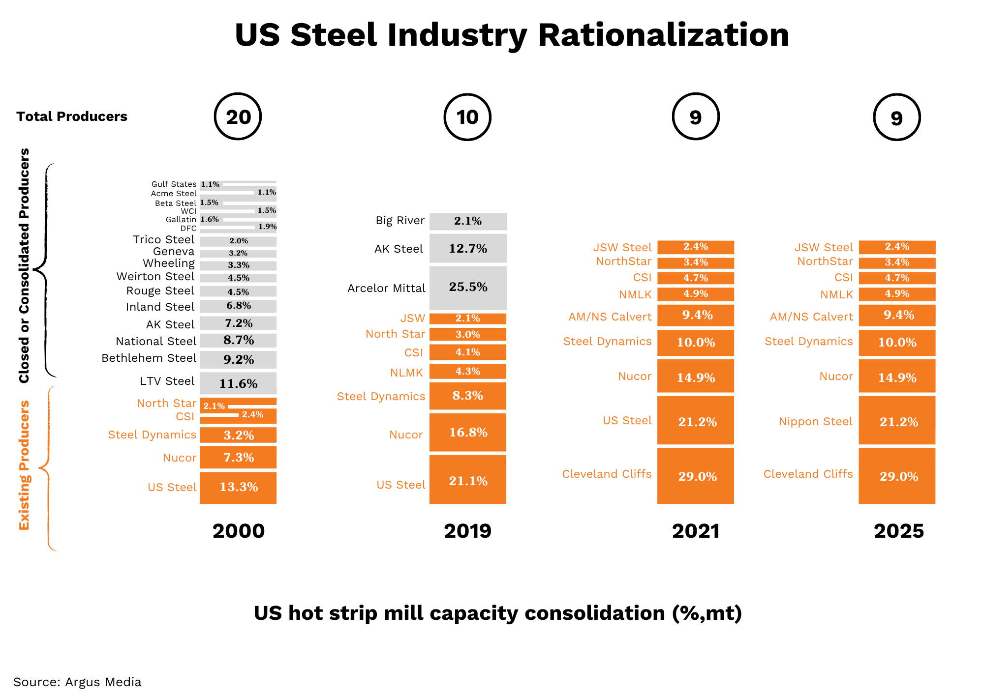 Mill Consolidation